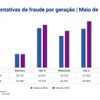 Fraudes de identidade crescem 31% no Brasil: saiba como se proteger