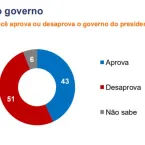 Metade dos eleitores reprova trabalho de Lula, aponta pesquisa