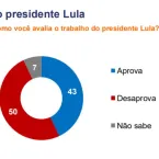 Metade dos eleitores reprova trabalho de Lula, aponta pesquisa