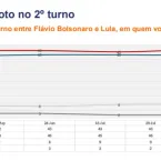 Lula e Bolsonaro empatam tecnicamente no segundo turno, aponta pesquisa