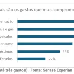 53% dos trabalhadores brasileiros acabam o mês sem dinheiro no bolso