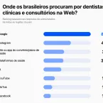 IA muda a forma de encontrar dentistas no Brasil