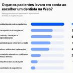 IA muda a forma de encontrar dentistas no Brasil