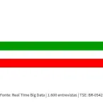 Lula � aprovado por 54% dos eleitores do Distrito Federal