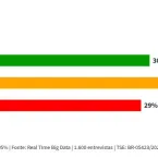 Lula � aprovado por 54% dos eleitores do Distrito Federal