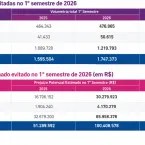 Fraudes no setor financeiro aumentam quase 10% no primeiro semestre