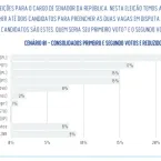 Michelle Bolsonaro lidera disputa para o Senado no Distrito Federal, aponta pesquisa