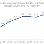 Empresas do Sudeste buscam mais cr�dito; S�o Paulo lidera alta