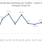 Empresas do Sudeste buscam mais cr�dito; S�o Paulo lidera alta