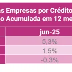 Empresas do Sudeste buscam mais cr�dito; S�o Paulo lidera alta