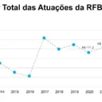 Empresas brasileiras escondem R$ 2,7 trilhões em vendas, aponta estudo