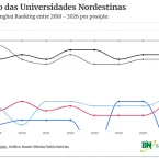 UFBA fica fora do ranking das melhores universidades do mundo em 2026
