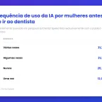 Mulheres usam internet e IA para cuidar da sa�de bucal, aponta estudo