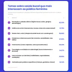 Mulheres usam internet e IA para cuidar da sa�de bucal, aponta estudo