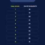 Beneficiários de final 8 do NIS recebem Bolsa Família em agosto