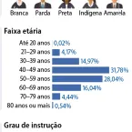 Eleições 2026: perfil tradicional ainda domina candidaturas