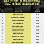 Fibra é o nutriente mais buscado em alimentos pelos brasileiros, revela levantamento