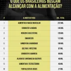 Fibra é o nutriente mais buscado em alimentos pelos brasileiros, revela levantamento
