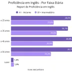 80% dos estudantes de inglês ficam travados no nível básico, aponta estudo
