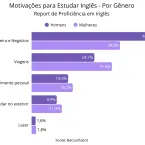 80% dos estudantes de inglês ficam travados no nível básico, aponta estudo
