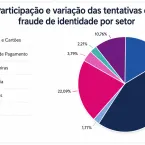 Fraudes de identidade disparam 120% no varejo e assustam consumidores