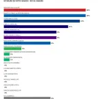 Quatro candidatos ficam em igualdade e disputam senado no Rio de Janeiro