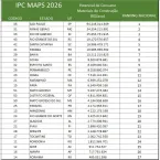Construção e imóveis devem gerar meio trilhão em 2026