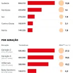 Fraude de identidade explode no Brasil: uma tentativa a cada 5 segundos