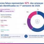 Golpes digitais no Brasil: 3 tentativas a cada segundo atingem milh�es no primeiro semestre de 2026