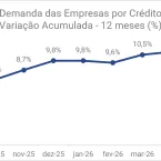 Empresas Brasileiras Buscam Crédito em Alta e Sofrem com Juros Altos