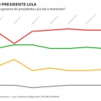 Pesquisa aponta que mais brasileiros reprovam governo Lula do que aprovam