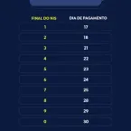 Quem tem NIS de final 0 recebe Bolsa Família nesta quarta
