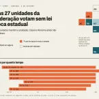 Maioria dos estados vai votar sem proibição de álcool nas eleições