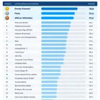 6 em cada 10 brasileiros têm dúvidas ao escolher conta global