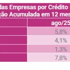 Empresas brasileiras buscam 11% mais crédito em 12 meses, revela Serasa