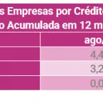 Empresas brasileiras buscam 11% mais crédito em 12 meses, revela Serasa
