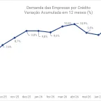 Empresas brasileiras buscam 11% mais crédito em 12 meses, revela Serasa