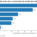 Fim das apostas n�o quebra finan�as dos grandes clubes de futebol