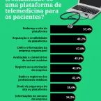 Telemedicina no Brasil: 4 em cada 10 pacientes t�m dificuldade em identificar m�dicos e plataformas falsas