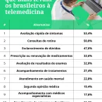 Telemedicina no Brasil: 4 em cada 10 pacientes t�m dificuldade em identificar m�dicos e plataformas falsas
