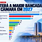 PL vence eleição e assume maior bancada da Câmara dos Deputados