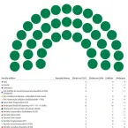 Elei��es 2026: Bahia renova bancada federal com 11 novatos e 28 reeleitos