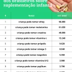 Pais desbravam Google para saber o que crianças podem comer