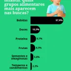 Pais desbravam Google para saber o que crianças podem comer