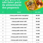 Pais desbravam Google para saber o que crianças podem comer
