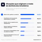 5 em cada 10 brasileiros têm medo do dentista, revela estudo