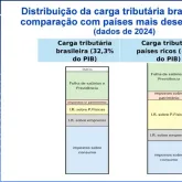Imposto de Renda favorece ricos e penaliza trabalhadores, aponta estudo