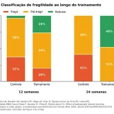 Exerc�cios com peso corporal reverteram a fragilidade em idosos em estudo da USP