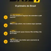 77% dos pequenos neg�cios n�o entendem o split payment
