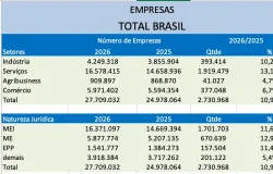 Brasil tem 11% mais empresas: pa�s chega a 27,7 milh�es de neg�cios ativos